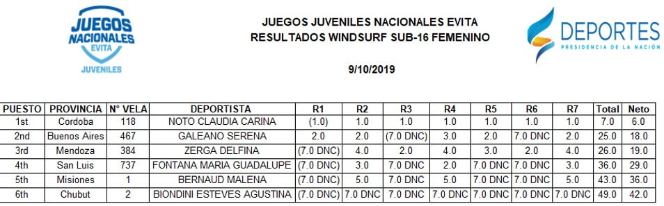 Juegos Nacionales Evita 2019 - Resultados Femeninos Windsurf