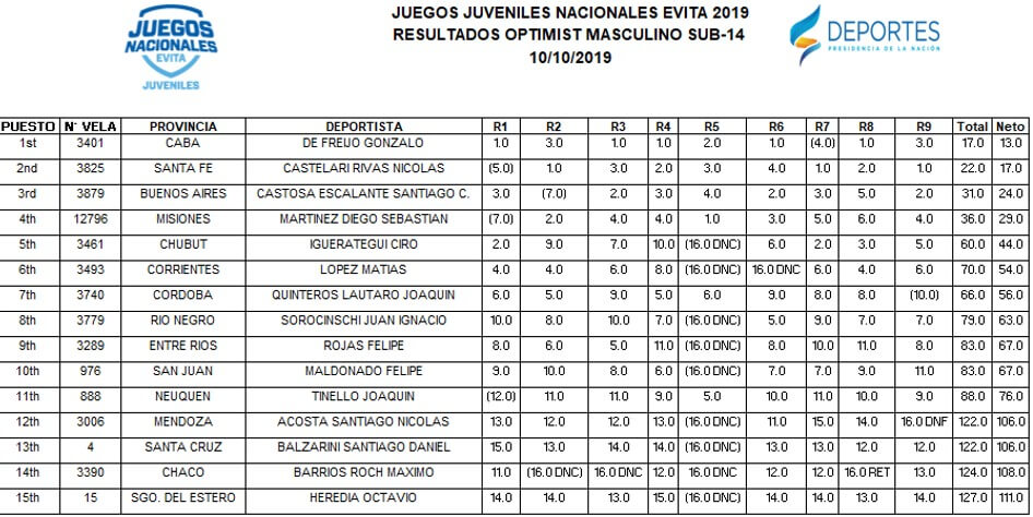 Juegos Nacionales Evita 2019 - Resultados Masculinos Optimist